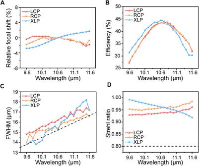 Broadband Achromatic and Polarization Insensitive Focused Optical Vortex Generator Based on Metasurface Consisting of Anisotropic Nanostructures